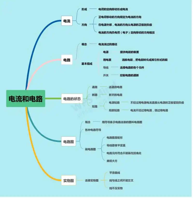 初三物理第十五章第二节电流和电路思维导图 九年级物理人教版初三