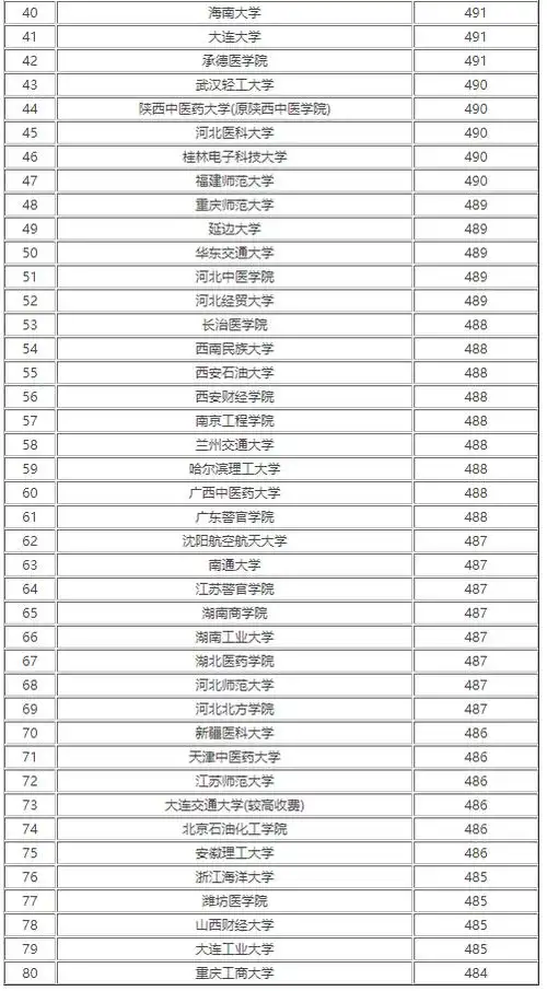 2022全国理科二本大学排名及分数线