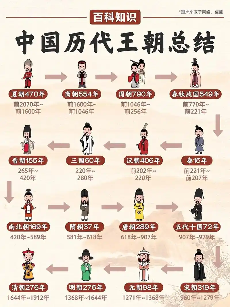 知识点总结  #历朝历代 中华上下五千年 - 抖音