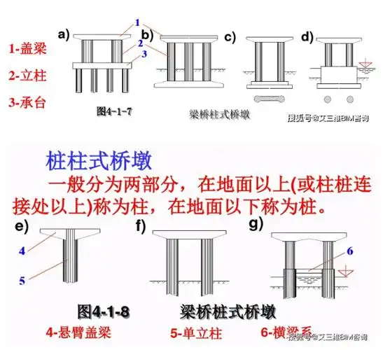 如何做桥墩?桥梁下部结构型式选用,满满的都是经验!