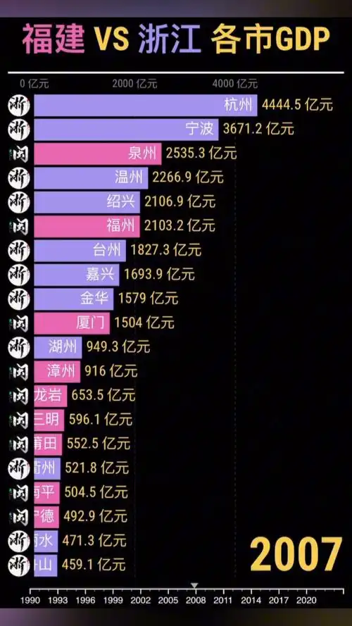 福建与浙江各地市gdp对比
