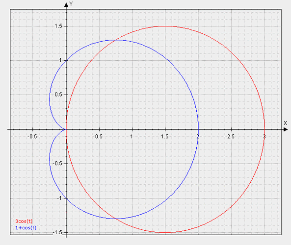 求由圆r=3cosθ与心形线r=1 cosθ所围成图形的面积 请附图说明_百度