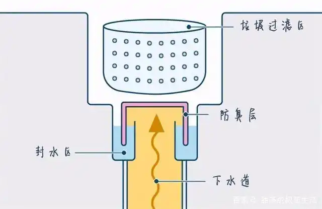 她在卫生间安装了旋转地漏,老公说太丑了,没想到却很实用!