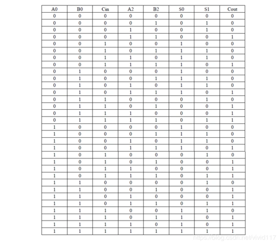 具体的每一级全加器的真值表如下