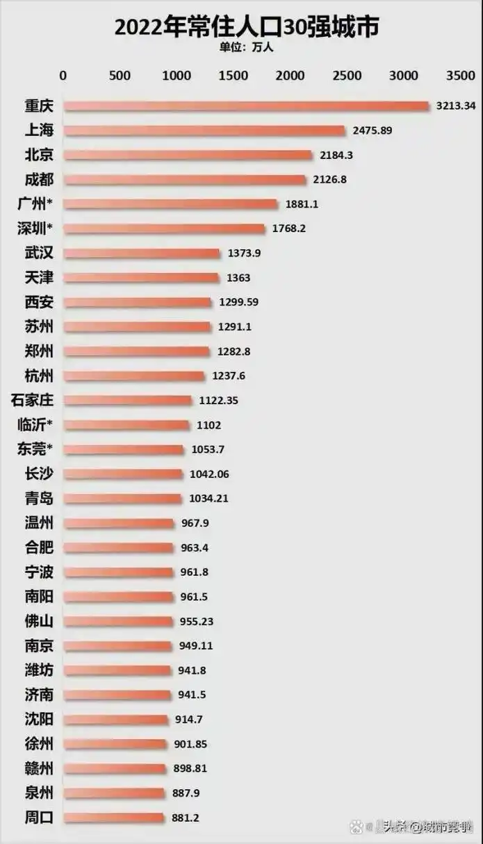 2022年,中国城市人口30强榜单,有你的家乡吗?