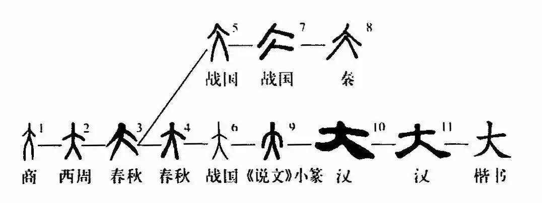 象形字.像正面站立的人形.