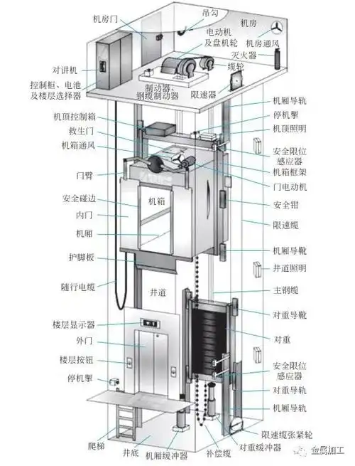 让你彻底搞懂垂直升降电梯工作原理