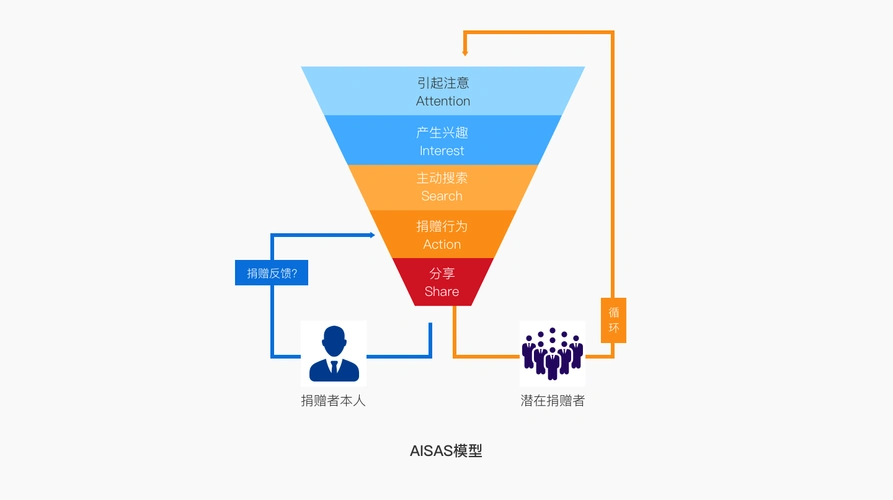 整个aisas模型属于一种漏斗模型,意味着每个环节都会造成用户流失.