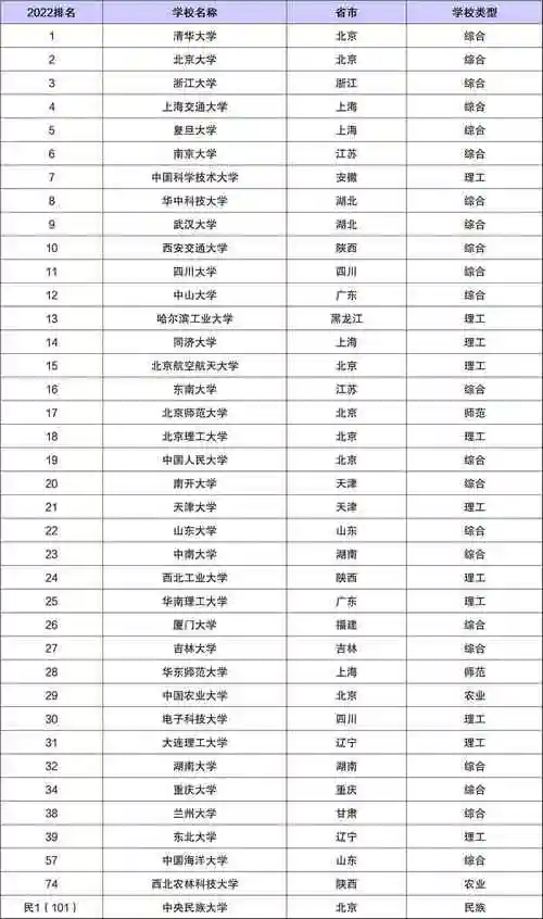 2022全国985学校排名顺序最新-全国39所985大学最新排名