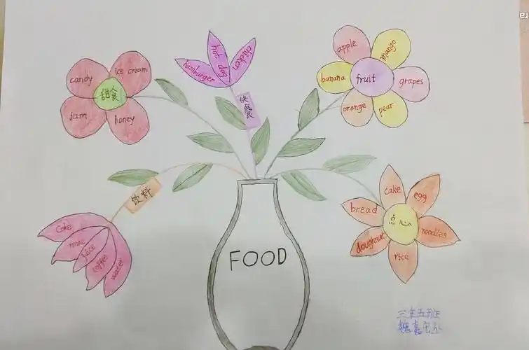 思维导图4-food