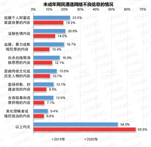 我国近2600万儿童曾接触过淫秽色情内容未成年网民达183亿