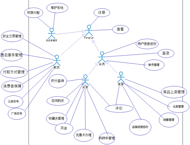 语言uml淘宝网系统分析和设计 卖家,买家,职员等除了包含这个用例以外