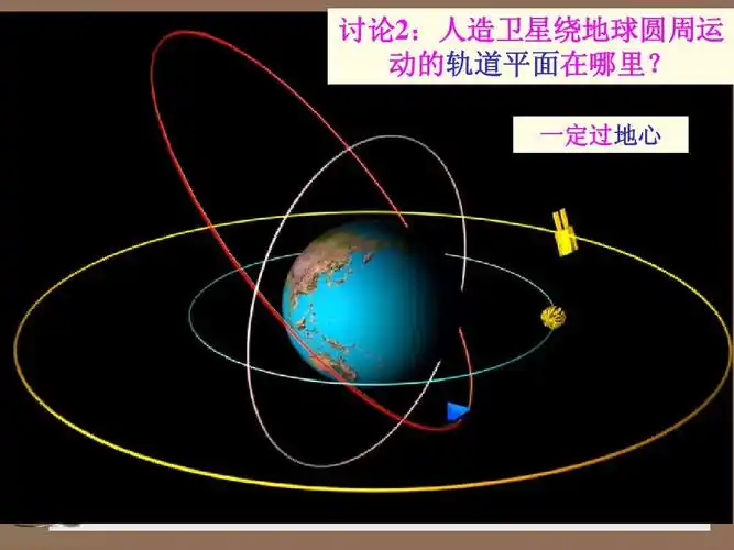 讨论2:人造卫星绕地球圆周运 动的轨道平面在哪里? 一定过地心