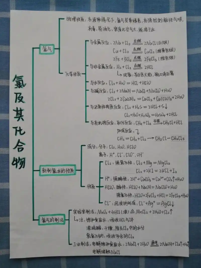 高中化学必修一思维导图