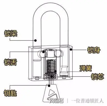 图解:弹珠锁,挂锁的工作原理是怎么运转的?