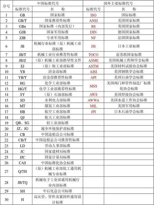 阀门常用标准代号