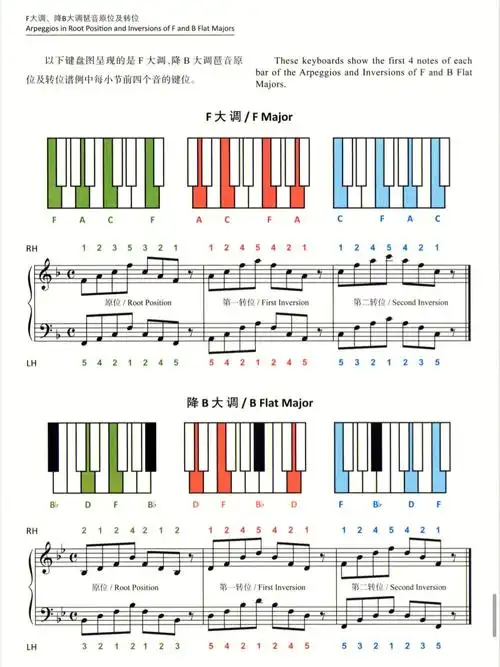 彩色键盘之八大小调琶音及转位降号调