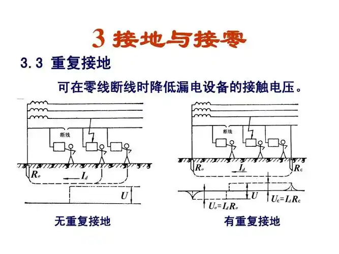 3 重复接地 可在零线断线时降低漏电设备的接触电压.
