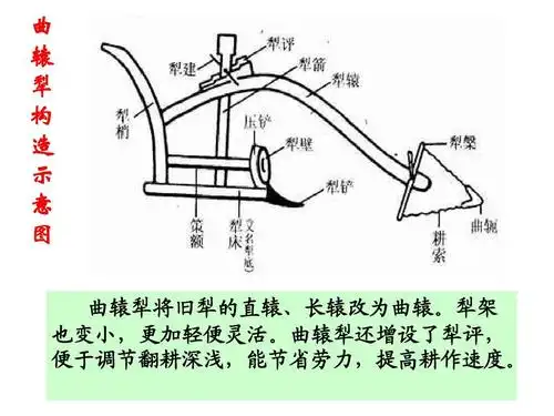 隋唐五代时期ppt 历史课件,图片丰富 曲 辕 犁 构 造 示 意 图 曲辕犁