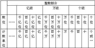 个十百千万的顺序表就是按这种方法读的