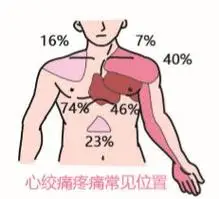 如何区分普通心绞痛和心梗