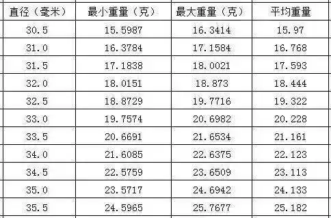 蜜蜡单珠克重对照表    蜜蜡尺寸和重量的对照表格