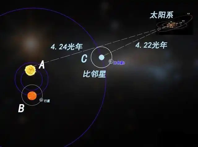 距离地球4.22光年的比邻星,以人类现有的技术,多久才能到达?
