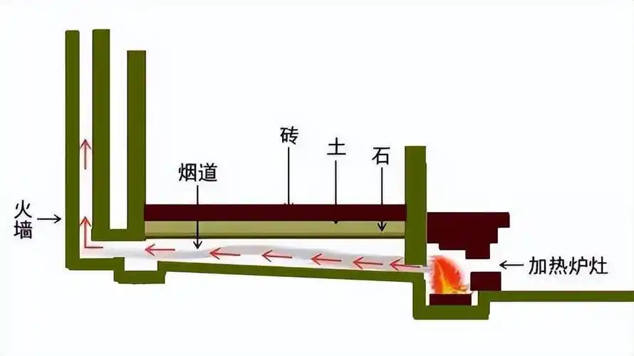 在秦朝时,皇宫中出现了"壁炉"与火墙.