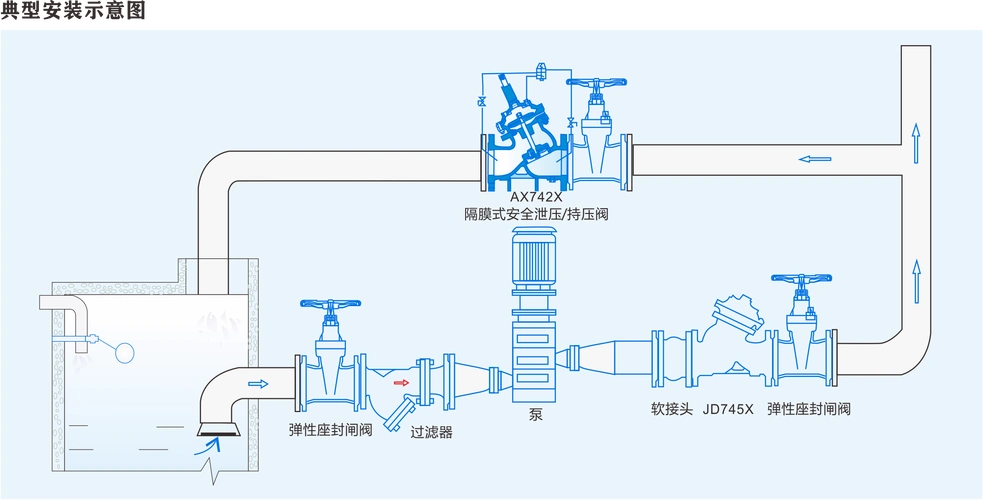 ax742x 隔膜式安全泄压/持压阀安装在高层建筑,消防给水系统以及其它