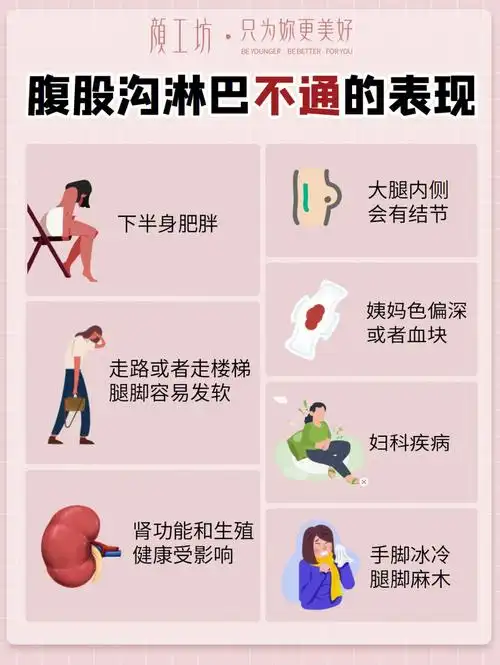 姨妈有血块下半身肥胖腹股沟淋巴要疏通