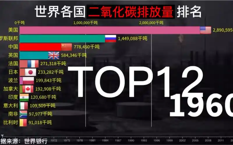 世界各国二氧化碳排放量排名,提倡环保,低碳生活!