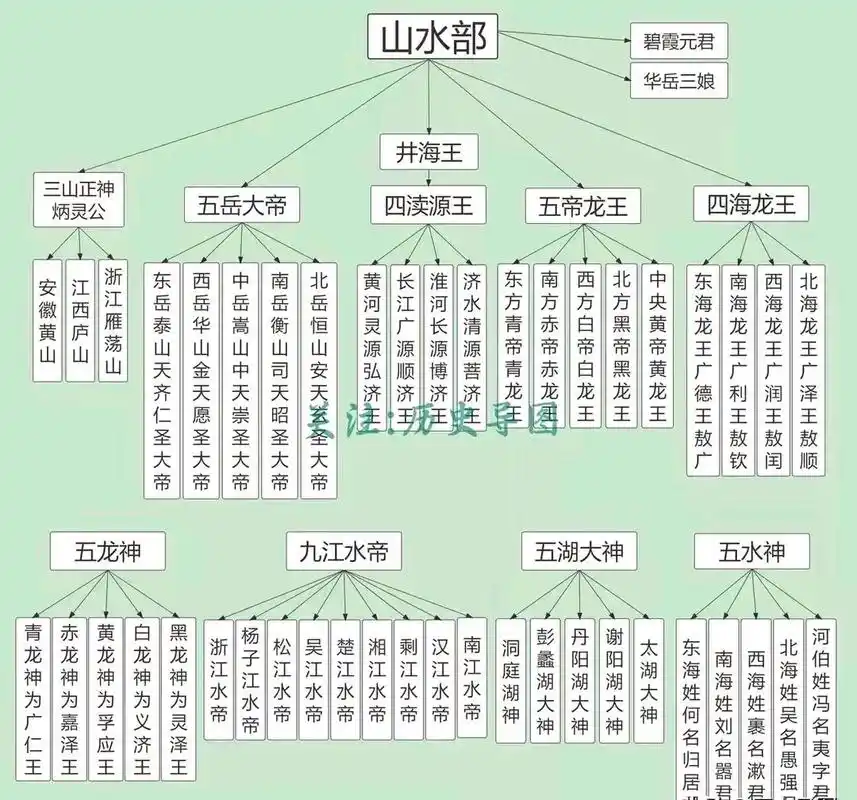 道教神仙体系体系