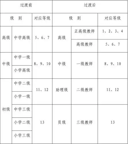2015年中小学教师职称(职务)资格名称等级对照表