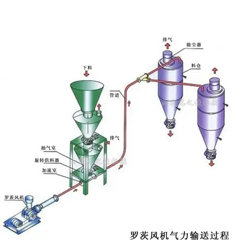 罗茨风机厂家简析怎样让风机达到更好的节能效果