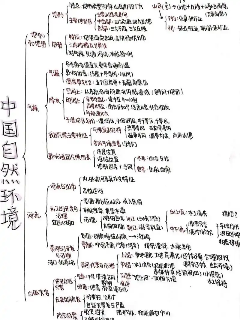 八上地理第二章 中国的自然环境 思维导图 寒假复习