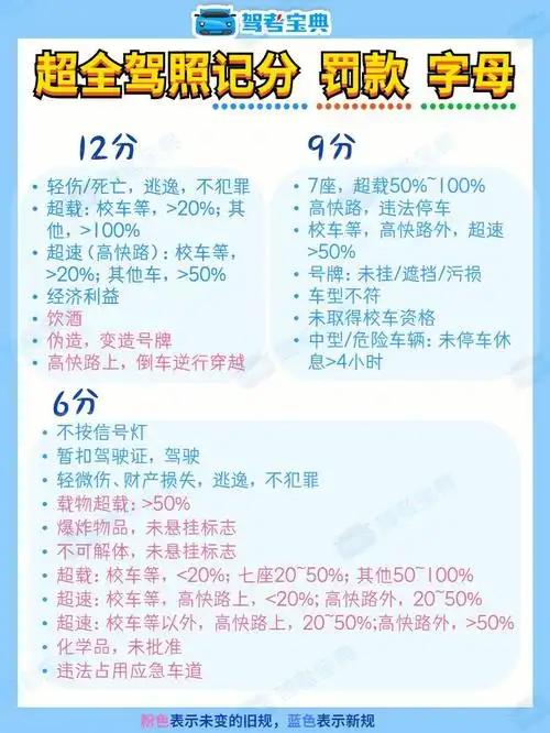 科目一 新规扣分 罚款 字母题汇总!速记