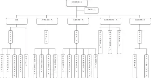 工程部组织架构图