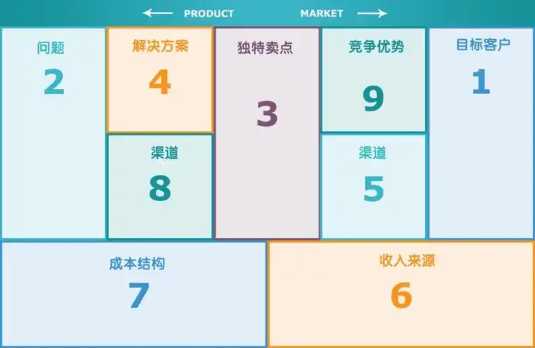 商业模式分析工具精益画布的构成vs具体步骤