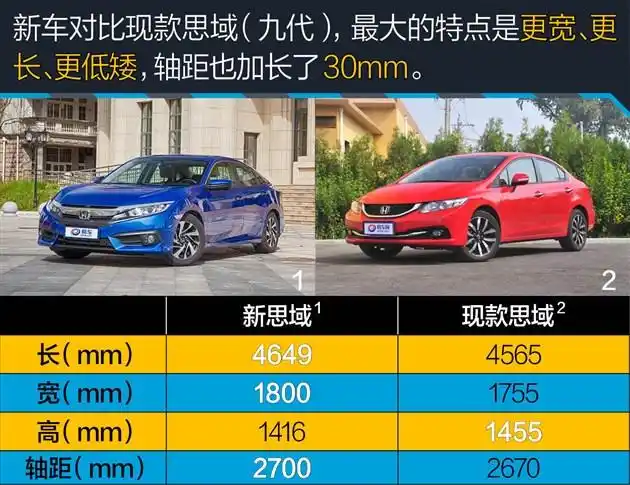 小结:"更宽,更长,更低"是我对于新思域尺寸的概括,外加绝对算得上新晋