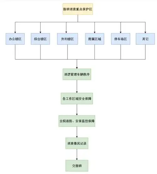 迅捷画图提供的是一个将外聘专家工作进行整理的流程图模板,该模板