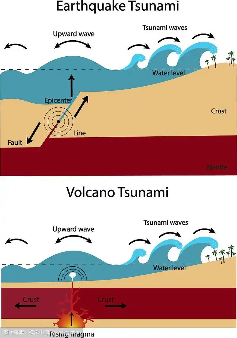 地震海啸和火山海啸