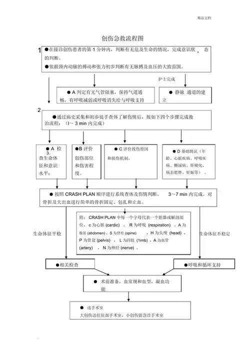 创伤急救流程图