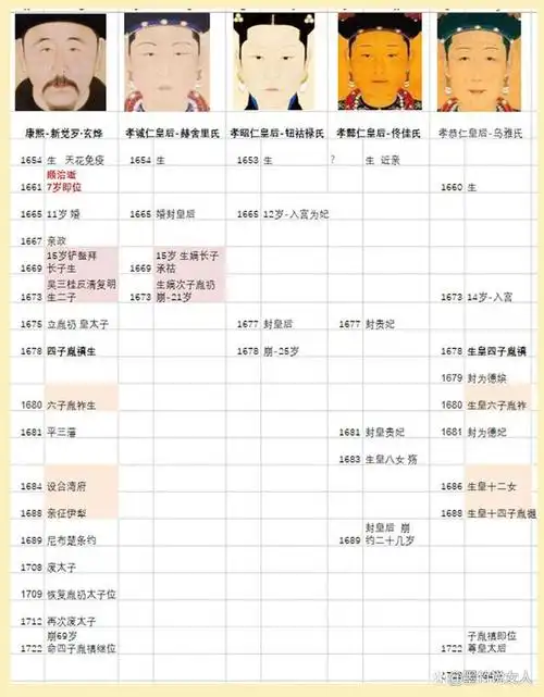 1,皇帝们都挺专一的,一段时间专爱一个人从嫔妃们生娃的频率可以看出