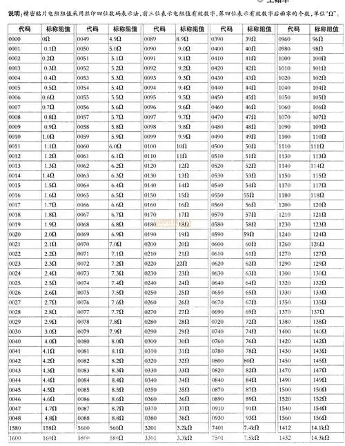 精密贴片电阻器代码与标称阻值对照表