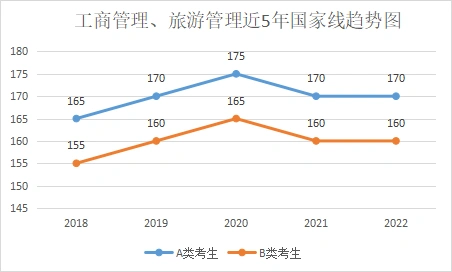 工商管理,旅游管理近5年的国家线趋势图管理类联考2022年各专业国家线