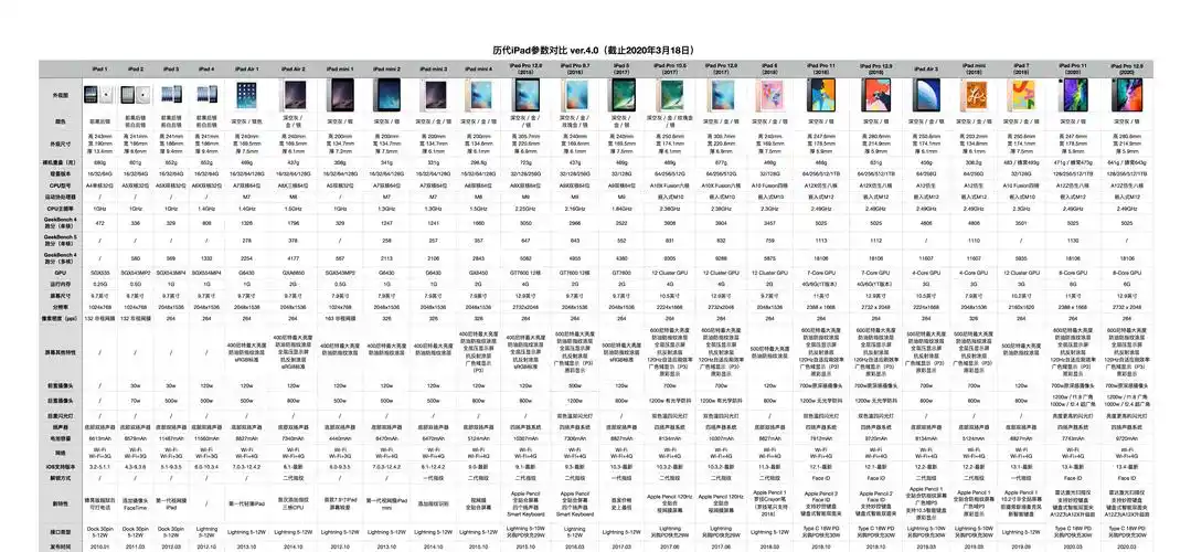 最新ipad选购推荐及参数表