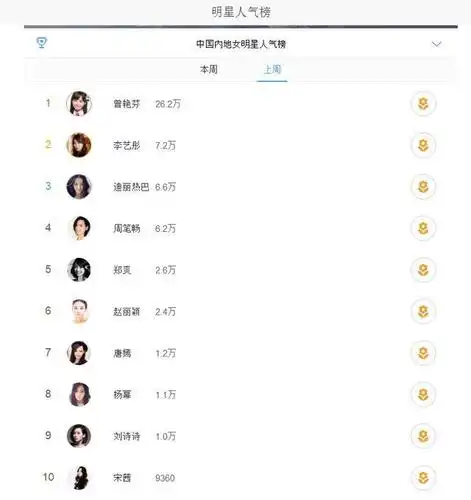 疯了,内地女星人气排行榜,唐嫣第七,杨幂第八?