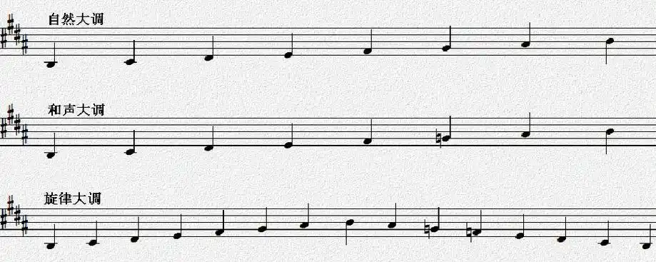 和声大调在自然大调的基础上降低第几级音