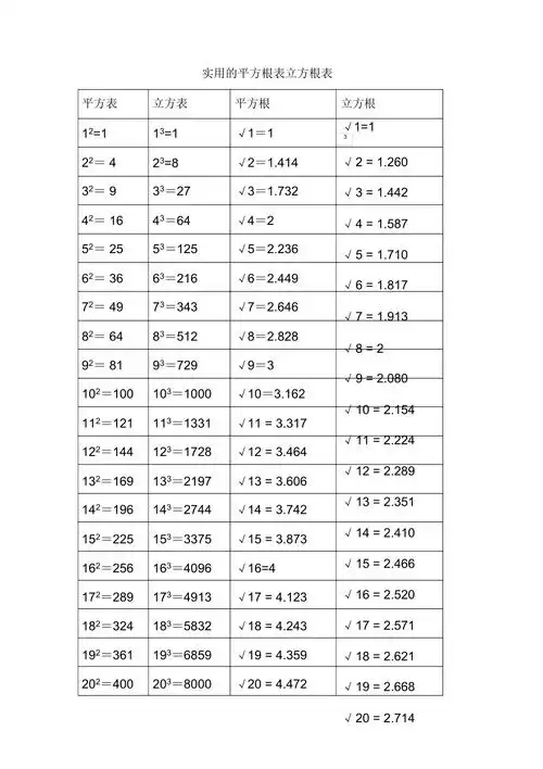 实用的平方根表立方根表docx