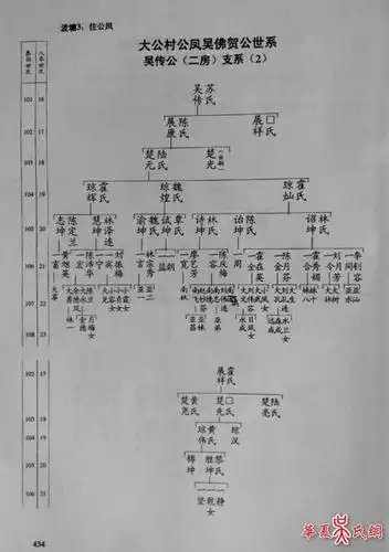 大公村公凤吴佛贺公世系选
